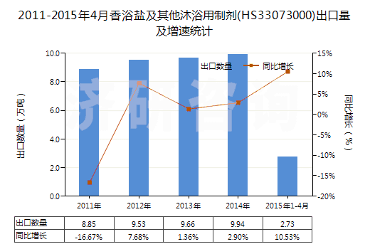 2011-2015年4月香浴鹽及其他沐浴用制劑(HS33073000)出口量及增速統(tǒng)計